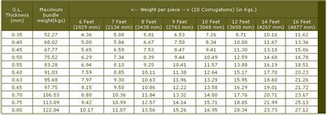 jsw roofing sheet weight chart